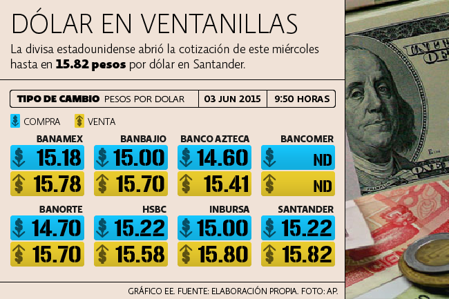 Dólar abre en 15.82 pesos en bancos del DF