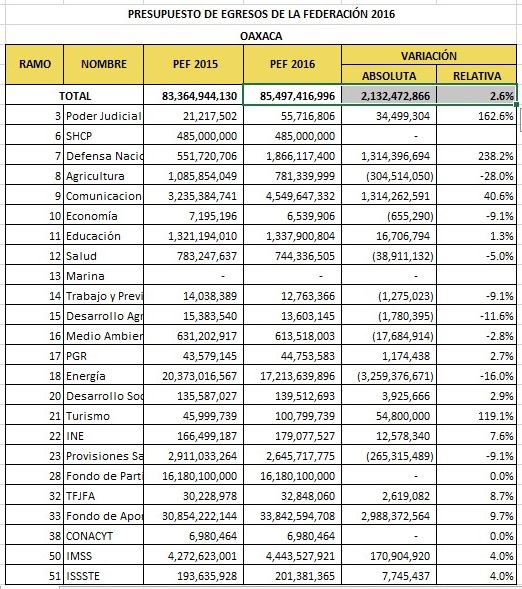 4 .7 billones el presupuesto Federal del 2016; Oaxaca recibirá 85 mil 497 millones 416 mil pesos