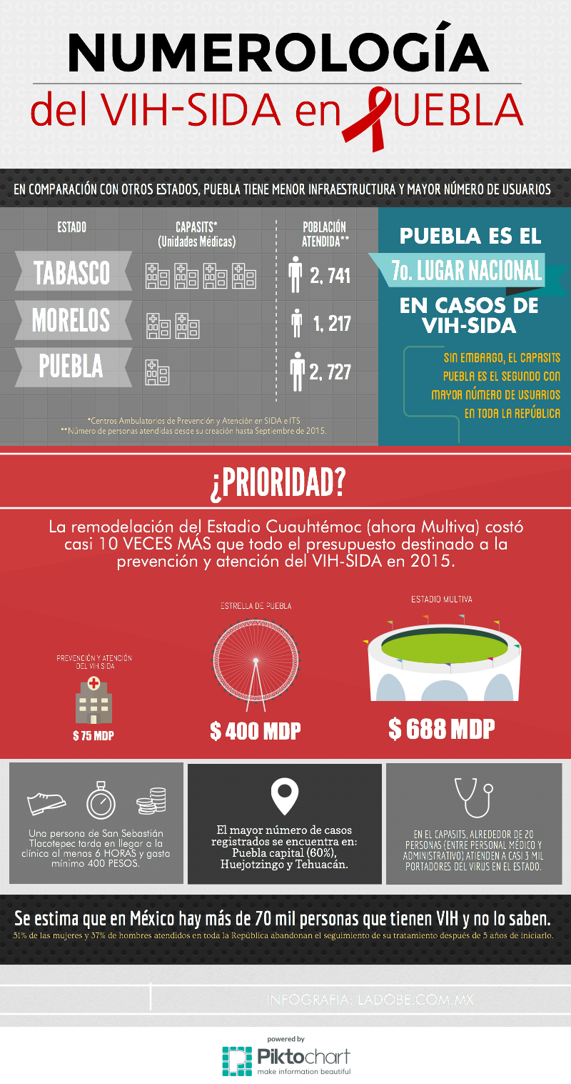 Insuficiente, la atención del gobierno de Puebla a personas con VIH