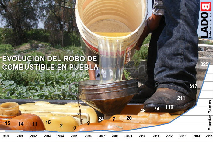 1583%, el incremento en robo de combustible en el sexenio de Moreno Valle