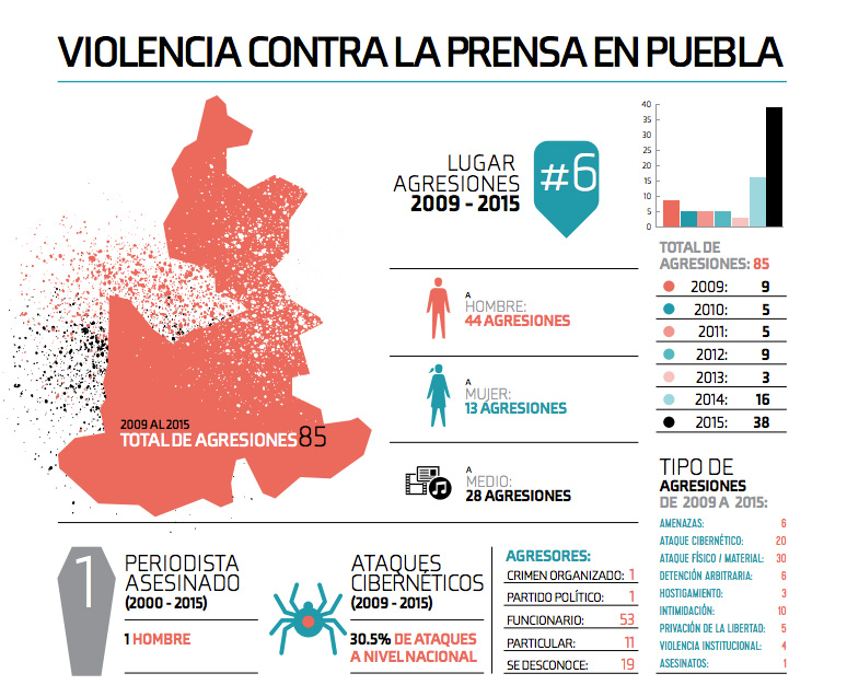 2015, el año más peligroso para la prensa en Puebla: Artículo 19