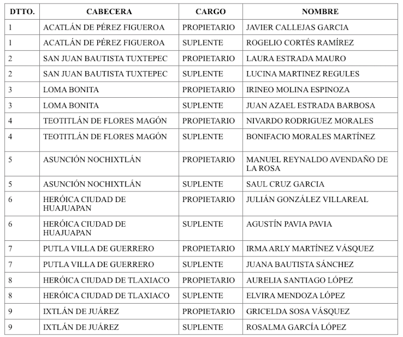 Lista de candidatos y candidatas de Morena a diputaciones de Oaxaca
