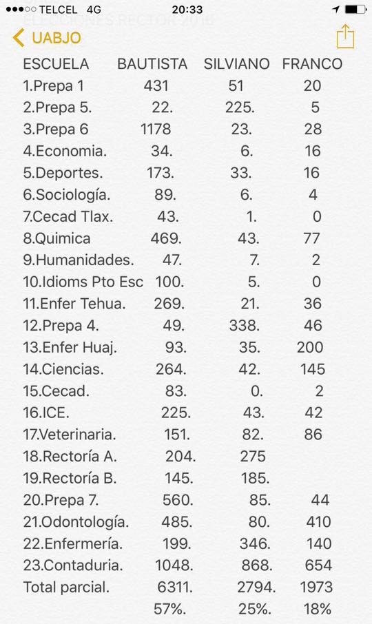Eduardo Bautista llevaría 57% de la votación de elección a Rector de la #UABJO
