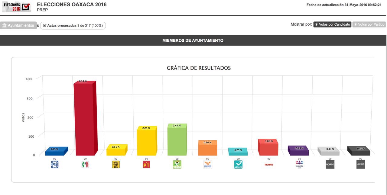 Surge página apócrifa del PREP; darán vista a Fepade