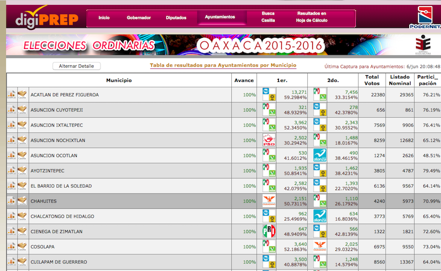 PRI gana 53 ayuntamientos, PAN-PRD 46, PT 14, Morena 11 y MC 6