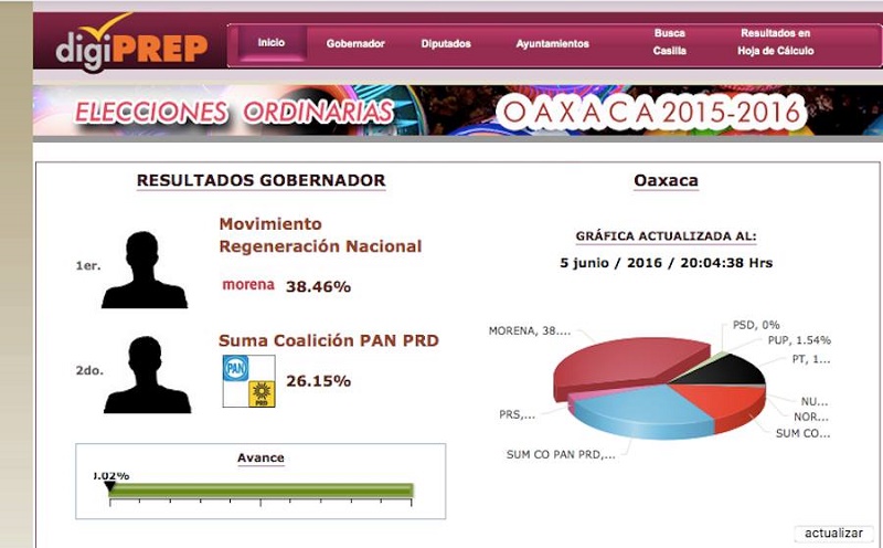 #EleccionesOaxaca Con 25 votos, Salomón Jara gana votación en el extranjero