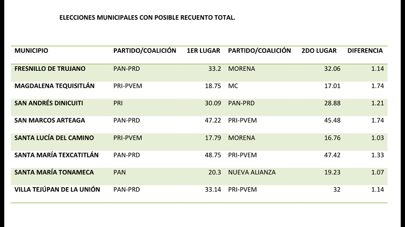 3 distritos y 9 municipios, al voto por voto, casillas por casilla; en otros habría recuento parcial