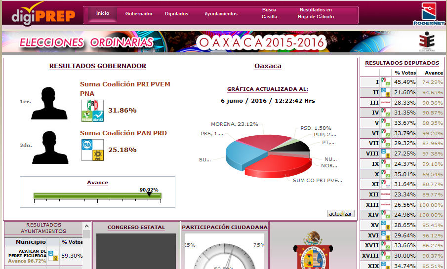 Alejandro amplia triunfo de 6 puntos frente a Estefan: PREP; Fraguas gana la capital