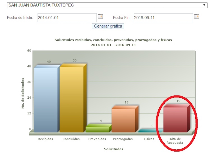 Municipios, los que más violan derecho ciudadano a la información pública: IAIP