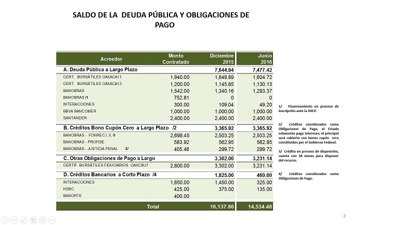 14 mil 534 mdp la deuda pública que Cué heredará a Murat; se triplicó en sexenio Gabinista