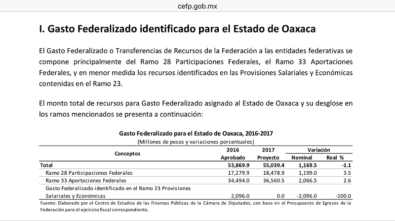 Va «tijerazo» a presupuesto de Oaxaca en 2017