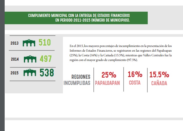 ?Gana la Cuenca primer lugar… en incumplimiento ante la Auditoría Superior del Estado