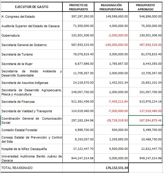 Congreso aprueban Paquete Fiscal 2017 de Murat; niega aumento a Segego y se recorta 59 mdp