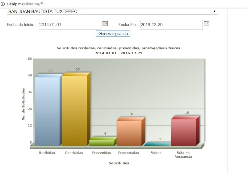Tuxtepec entre los primeros lugares…de municipios que negaron información pública