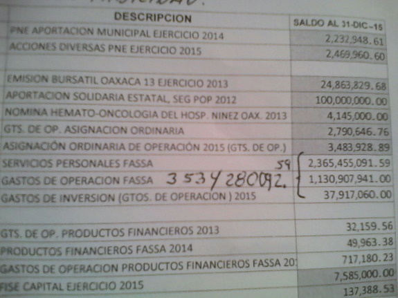Derrocharon en los SSO más de 3 mil 500 mdp del FASSA