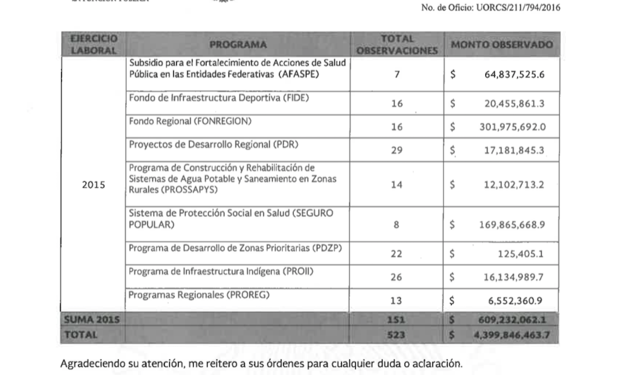 En 5 años Cué malversaría 4 mil 399.8 MDP de 21 Programas Federales; estaría implicado Zorrilla