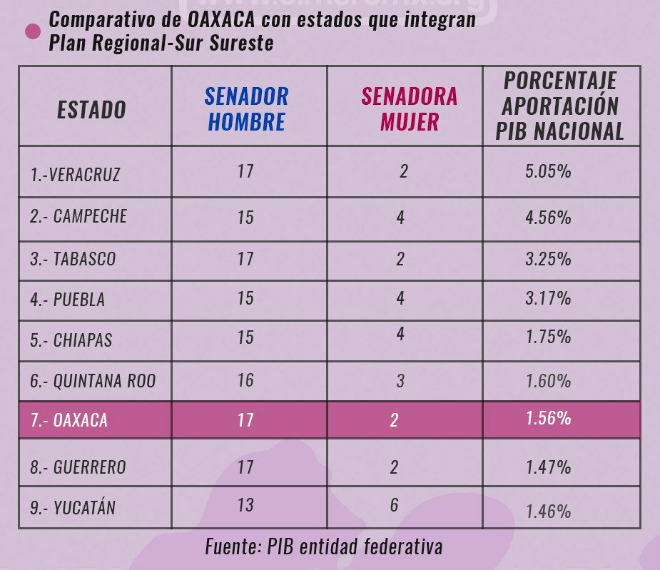 Senadoras oaxaqueñas, desigualdad histórica