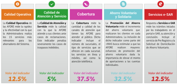 6 de las 11 Afores que operan en México reportan bajo nivel de calidad