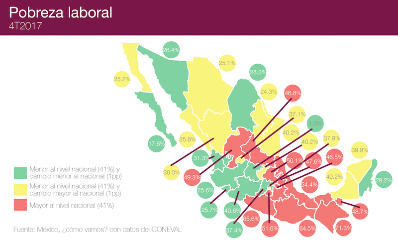 Oaxaca, sumergida en pobreza laboral, desigualdad laboral e informalidad: IMCO