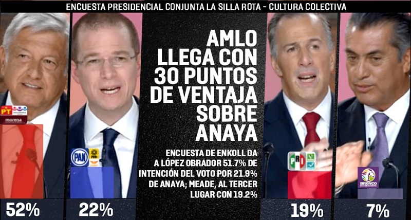 AMLO llega con 30 puntos de ventaja sobre Anaya