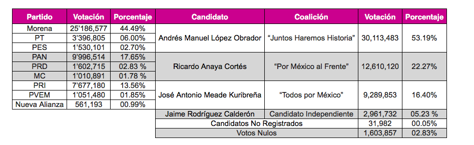 Da a conocer INE resultados del cómputo de la elección presidencial 2018