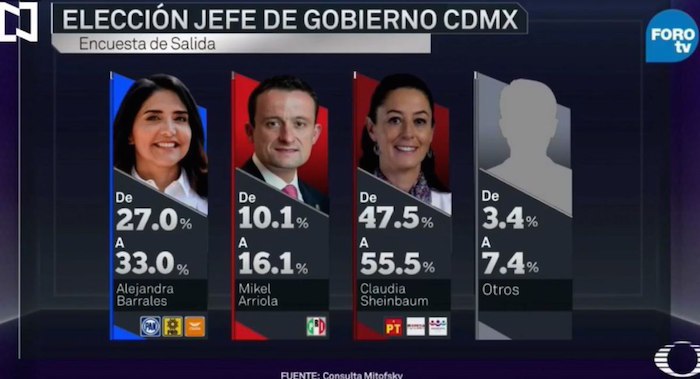 Las encuestas de salida dicen que Sheinbaum será la primera mujer electa para gobernar la CdMx