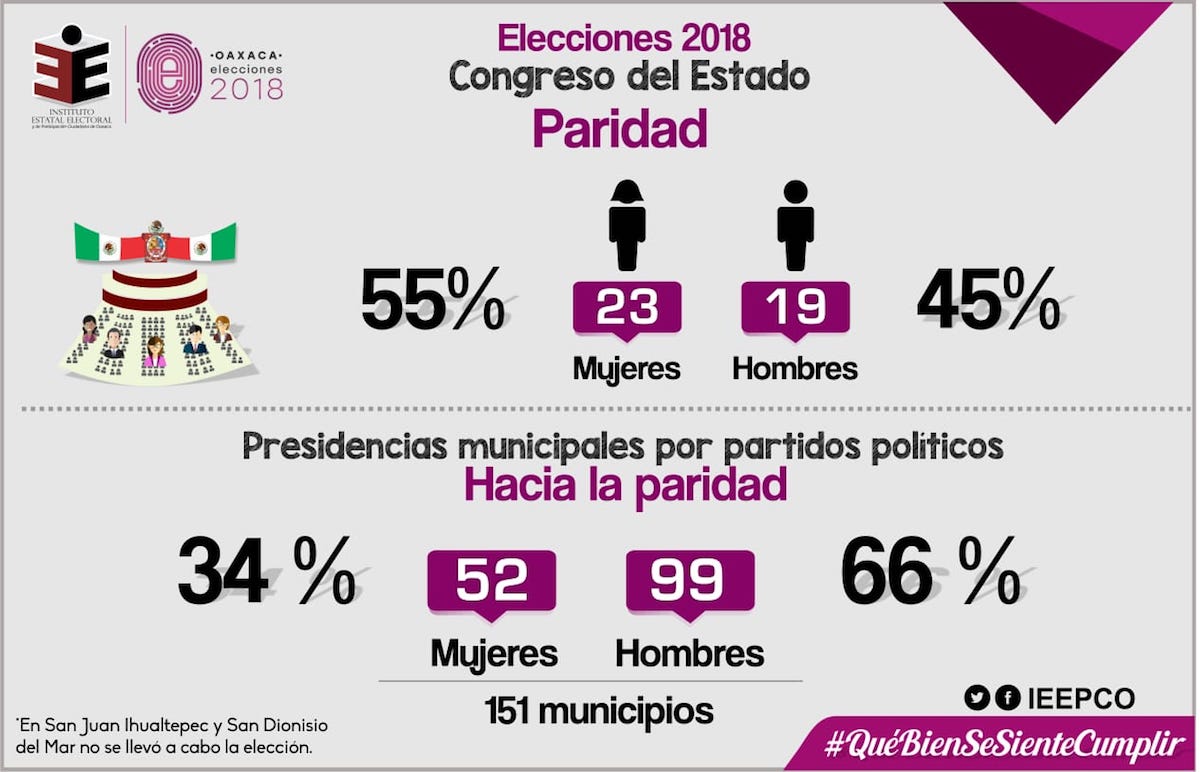 Por primera vez en Oaxaca, mujeres serán mayoría en el Congreso local