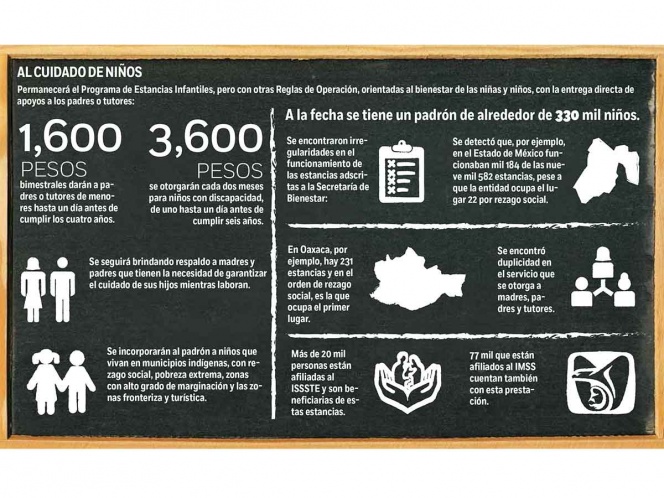 Guarderías atendían a 80 mil niños fantasma; casi 7 mil de 9 mil estancias, en focos rojos
