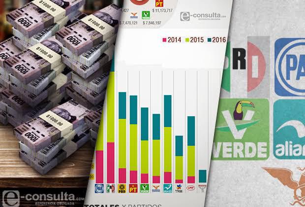 Con AMLO, partidos gastaran 4 mil 968 mdp; miles de millones para pago de multas