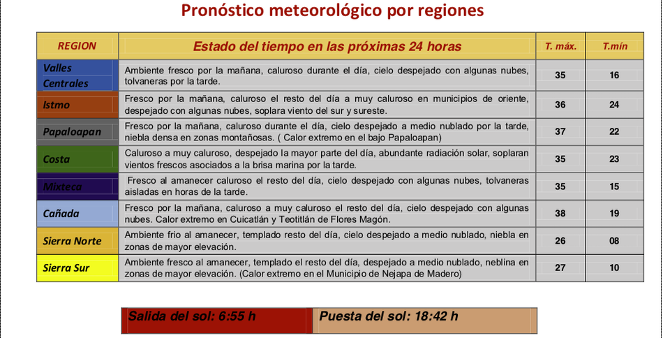 Condiciones climáticas favorecen incendios forestales en Oaxaca