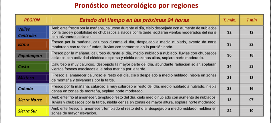 Para #Oaxaca pronostican ambiente cálido en el día y algunos chubascos y ventarrones por la tarde