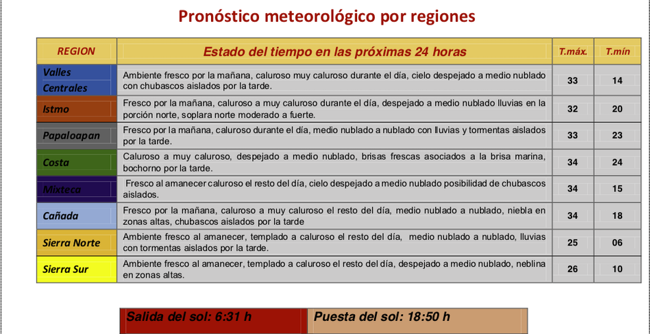 Pasa «rapidito» por #Oaxaca frente frío 52; dejará chubascos y Norte en el Istmo