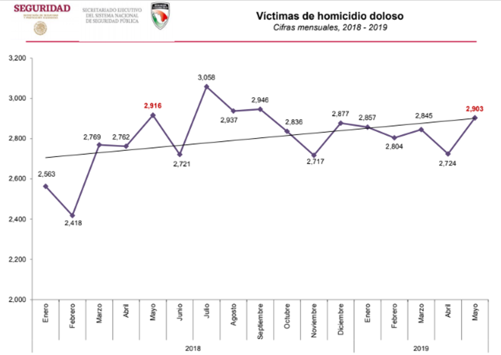 Con 96 asesinatos diarios cerró mayo, lo más violento del nuevo gobierno