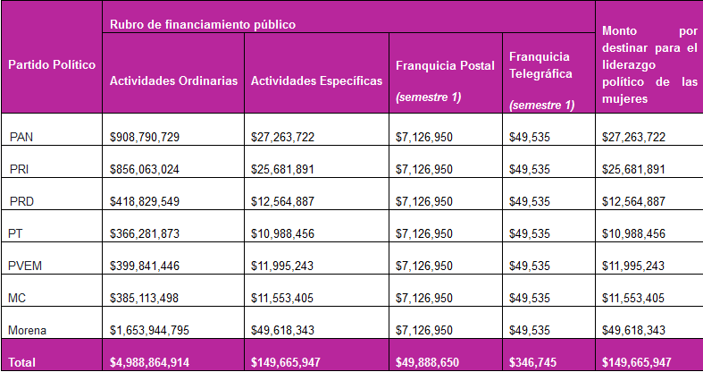 5 mil 239 MDP recibirán partidos políticos en 2020; en Oaxaca, en media década han gastado 650.4 mdp