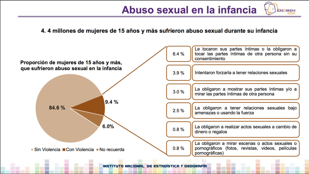 En México, los tíos y los primos son los principales violadores de niñas