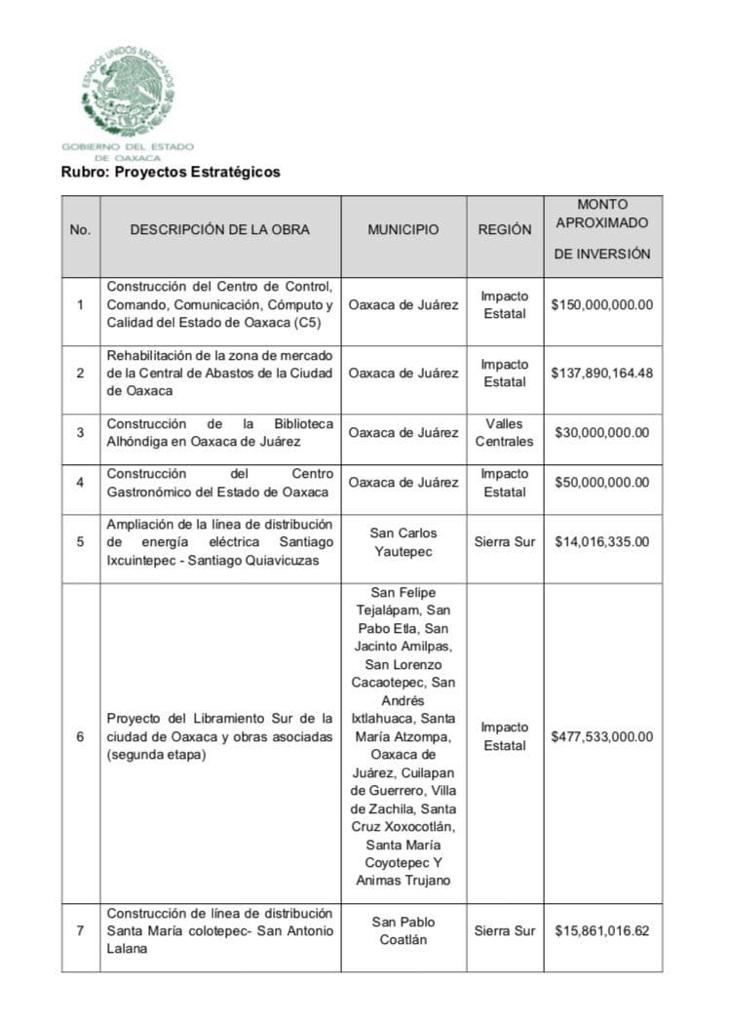 Abrirán licitaciones públicas para empresas que recibirán dinero de la deuda solicitada por Murat