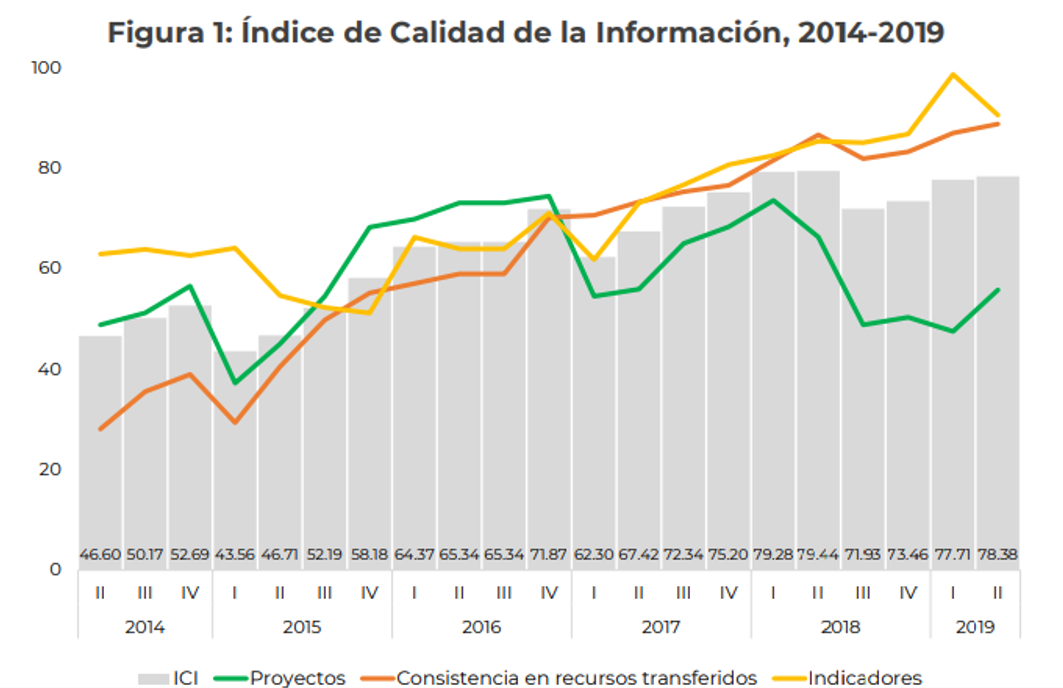 El Gobierno de Oaxaca es el peor en todo el país para transparentar recursos públicos