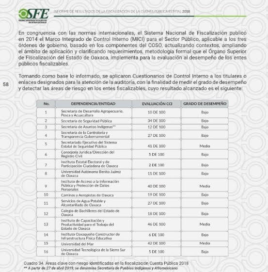 326.9 millones de pesos en irregularidades determina Órgano de Fiscalización en gobierno de Murat durante 2018