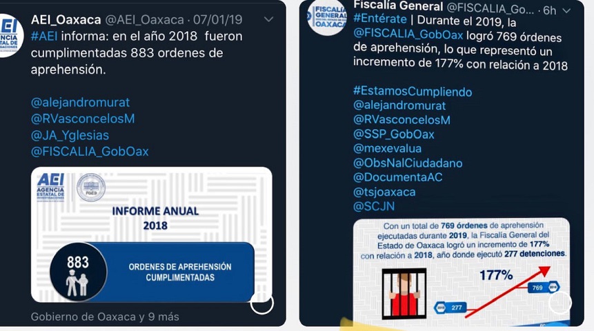 Se enreda FGE con cifras “alegres” de justicia; redujeron detenciones en 2019