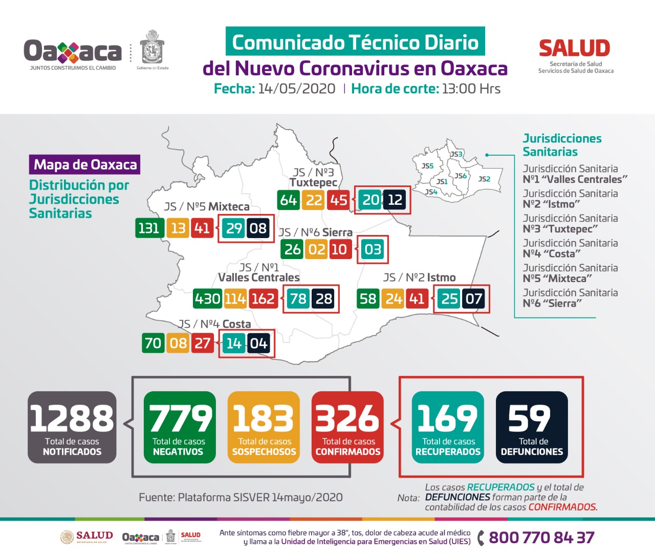 Registra SSO 35 casos positivos en 24 horas; urgente quedarse en casa