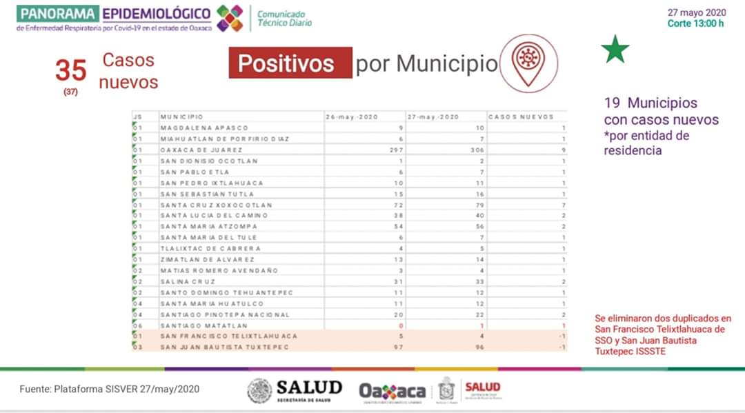 Notifica SSO 137 municipios en la entidad con presencia de COVID-19
