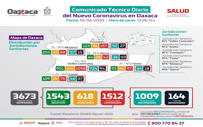 Mueren en un solo día 10 personas por Covid-19 en Oaxaca