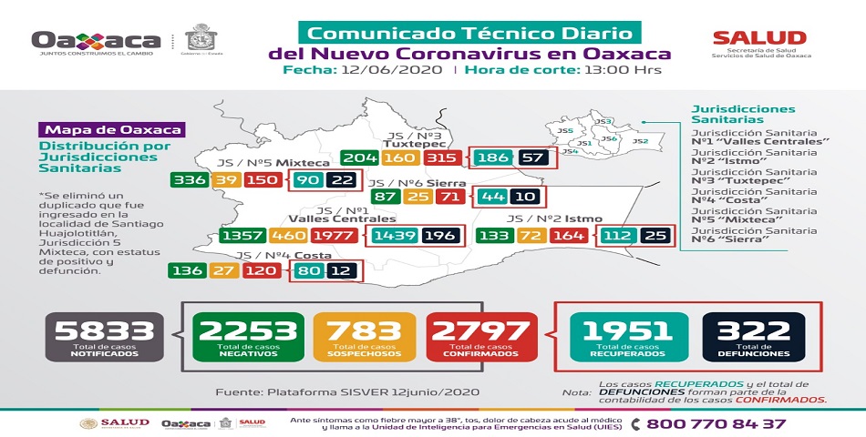 El cumplimiento de la Sana Distancia, factor clave para evitar contagios de COVID-19: SSO