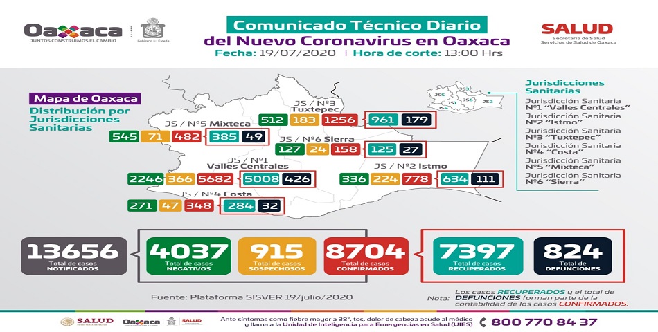 Registra Oaxaca 8 mil 704 casos acumulados a COVID-19 y 824 defunciones