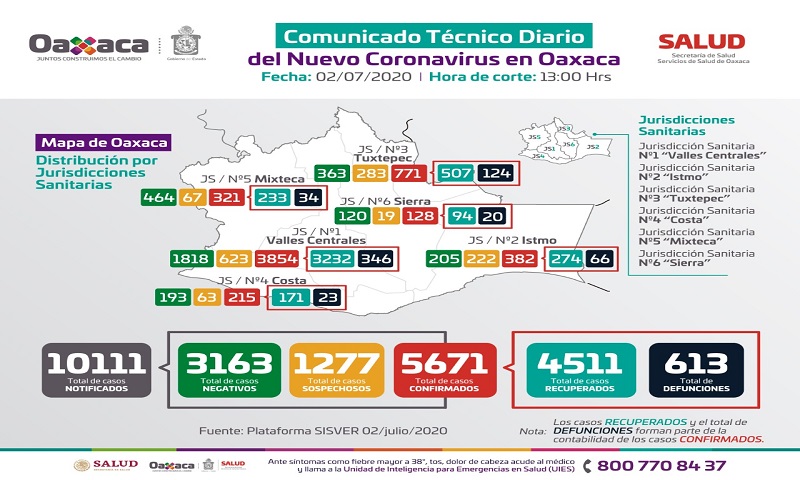 El riesgo de contagios por COVID-19 sigue latente, no es momento de bajar la guardia: SSO