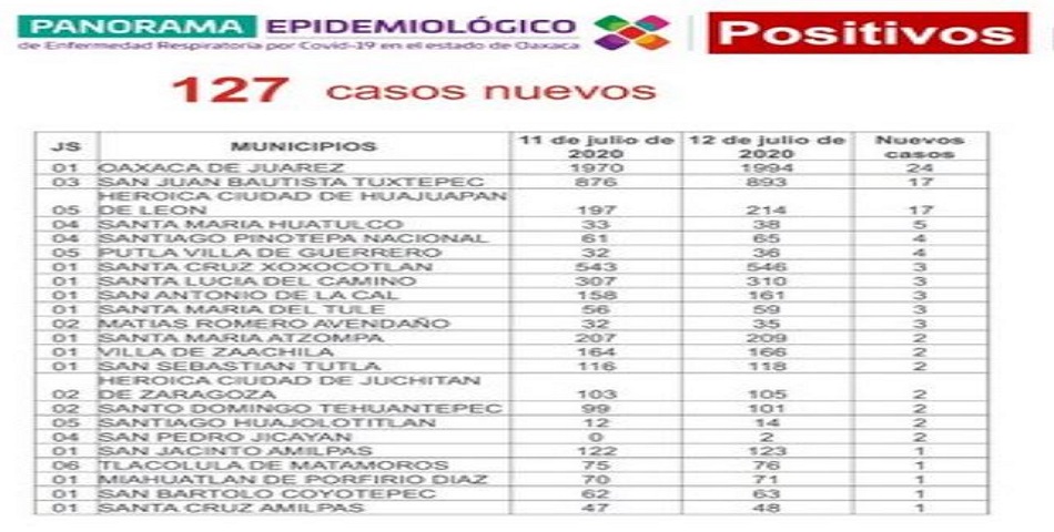 Covid en el Ayuntamiento de Huajuapan