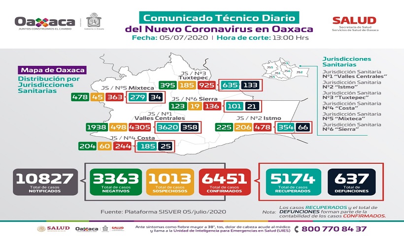 Pide SSO no relajar las medidas preventivas, debemos evitar la propagación del COVID-19