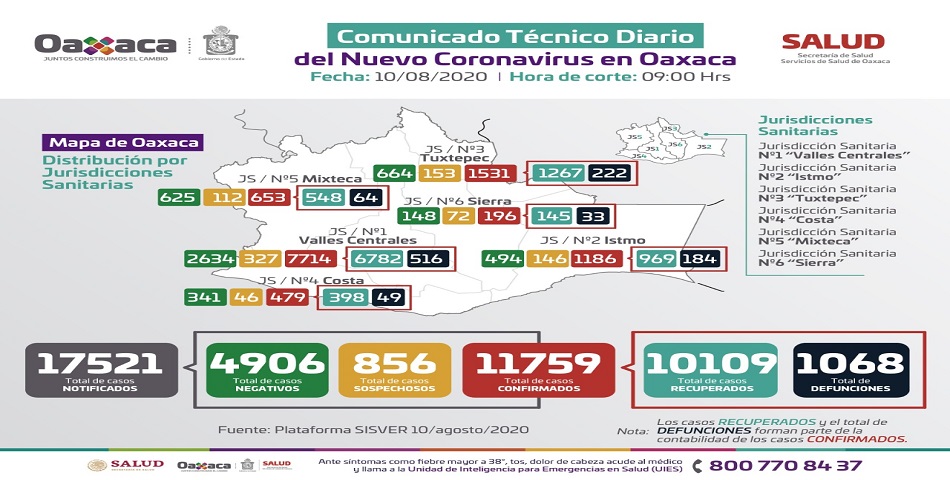 Registran los SSO 79 nuevos casos de COVID-19; suman 11 mil 759 acumulados