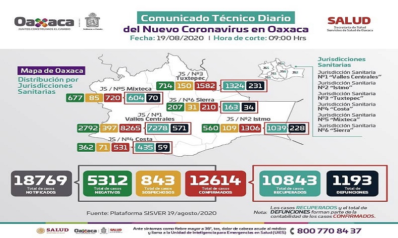 Continúa activa la pandemia en Oaxaca, importante mantener las medidas de protección: SSO