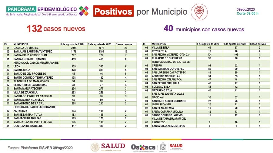 Reporta sector Salud 132 casos nuevos de COVID-19 y cuatro fallecimientos